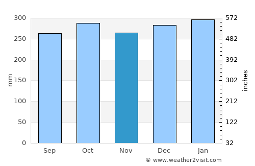 Garelochhead average rain in November