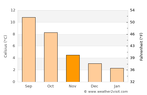 Garelochhead average temperature in November
