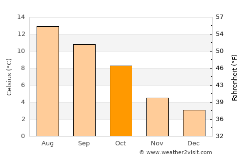 Garelochhead average temperature in October