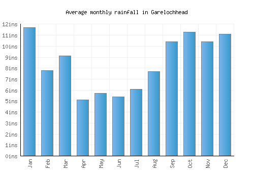 Garelochhead monthly rainfall chart (inches)