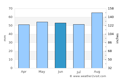 Garforth average rain in June