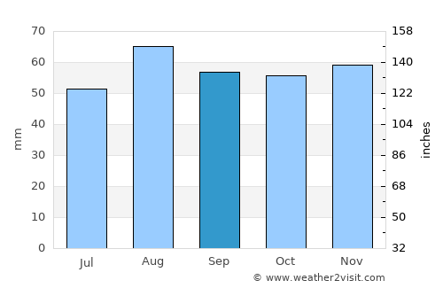 Garforth average rain in September