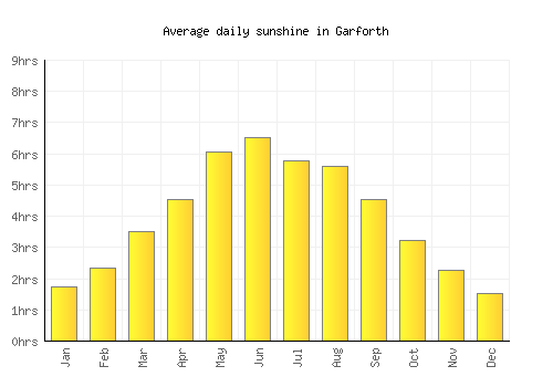 Garforth average daily sunshine chart