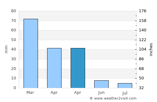 Gargaliánoi average rain in April