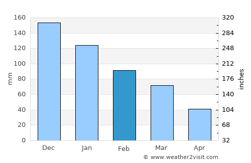 Gargaliánoi average rain in February