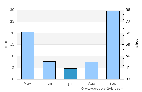 Gargaliánoi average rain in July
