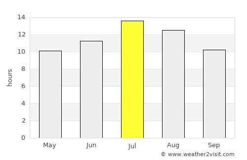 Gargaliánoi average rain in July