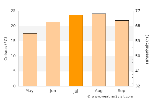Gargaliánoi average temperature in July