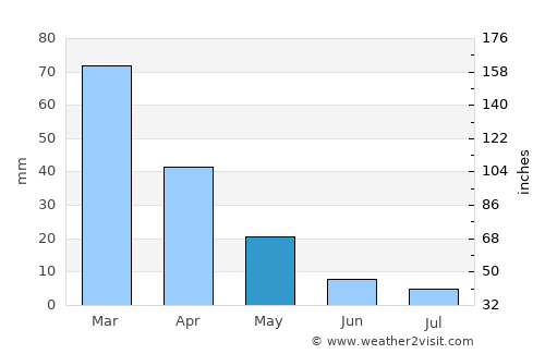 Gargaliánoi average rain in May