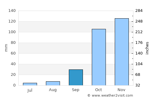Gargaliánoi average rain in September