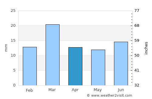 Garh Mahārāja average rain in April