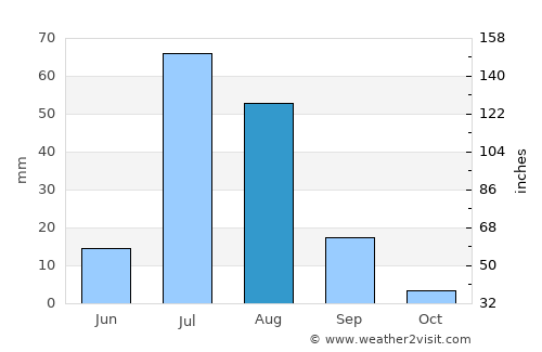 Garh Mahārāja average rain in August