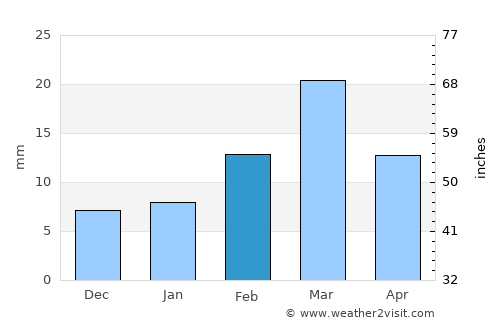 Garh Mahārāja average rain in February
