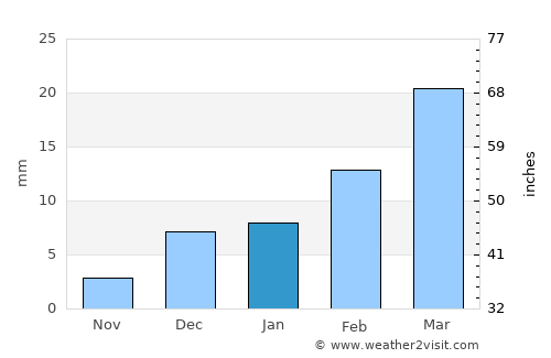 Garh Mahārāja average rain in January