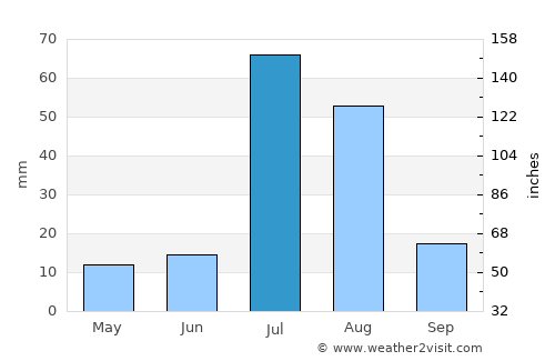 Garh Mahārāja average rain in July