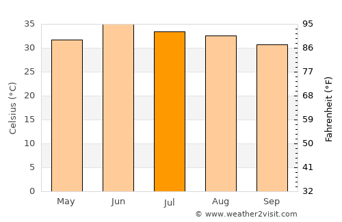 Garh Mahārāja average temperature in July