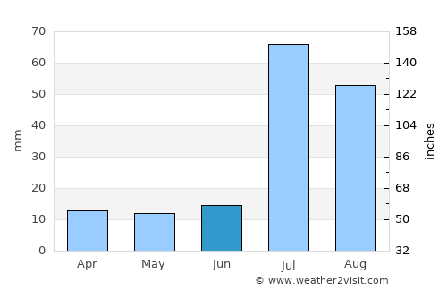 Garh Mahārāja average rain in June