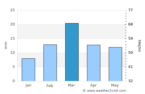 Garh Mahārāja average rain in March