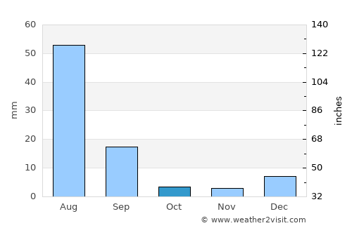 Garh Mahārāja average rain in October