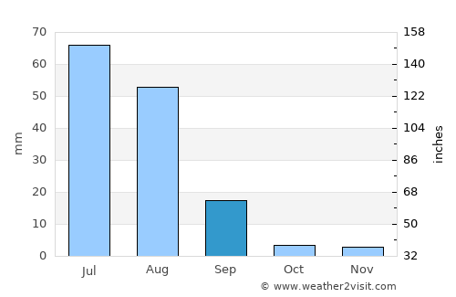 Garh Mahārāja average rain in September
