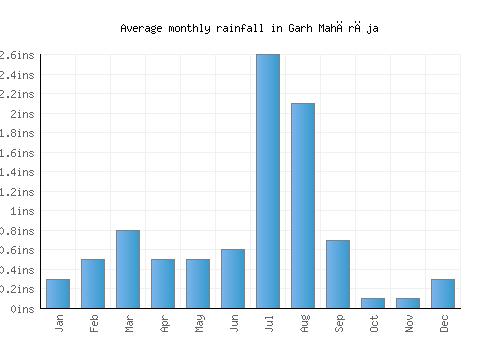 Garh Mahārāja monthly rainfall chart (inches)