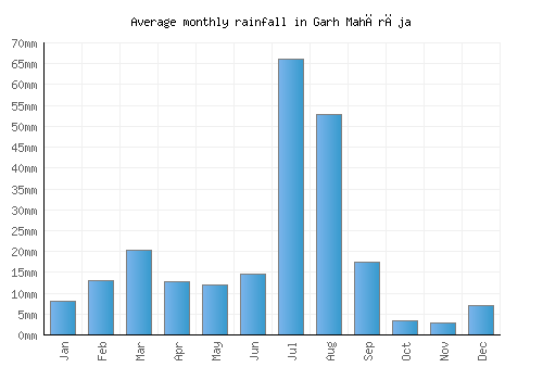 Garh Mahārāja monthly rainfall chart (mm)