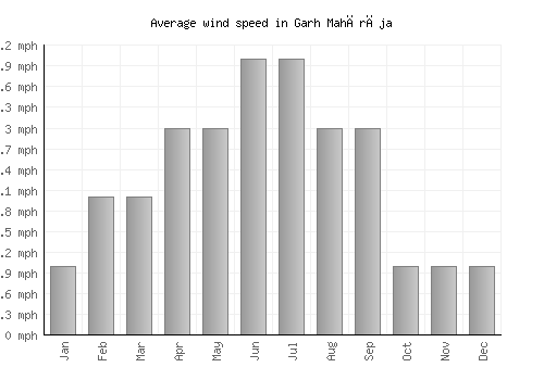Garh Mahārāja average winspeed by month (mph)