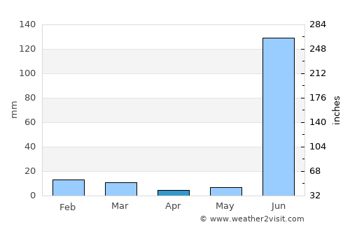 Garhākotā average rain in April