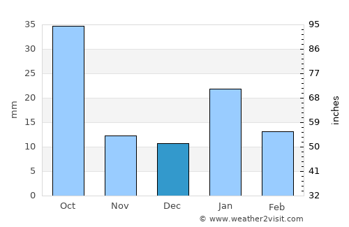 Garhākotā average rain in December