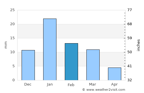 Garhākotā average rain in February