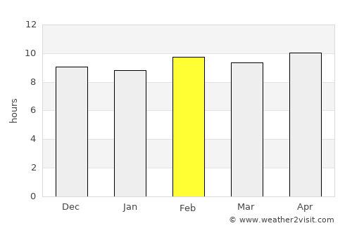 Garhākotā average rain in February