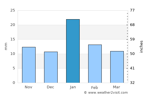 Garhākotā average rain in January