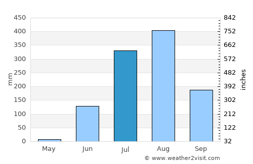 Garhākotā average rain in July