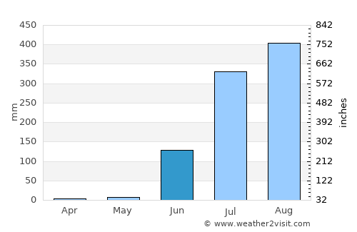 Garhākotā average rain in June