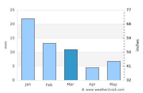 Garhākotā average rain in March