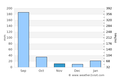Garhākotā average rain in November