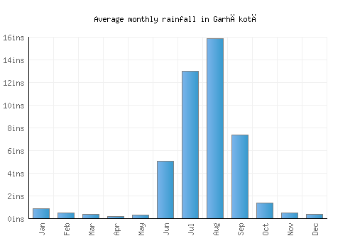 Garhākotā monthly rainfall chart (inches)