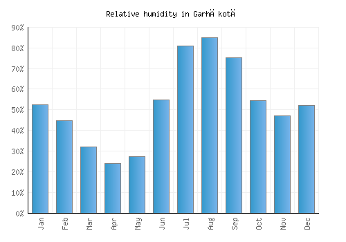 Garhākotā relative humidity averages