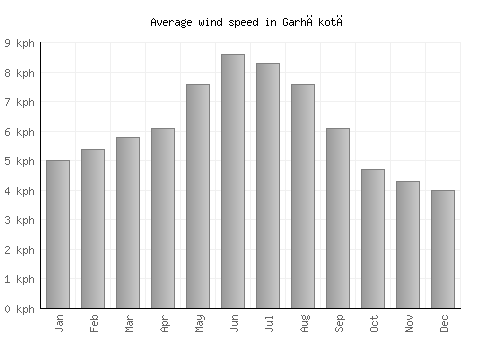 Garhākotā average winspeed by month (km/h)