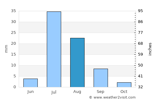 Garhi Khairo average rain in August