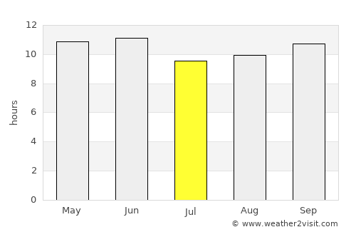 Garhi Khairo average rain in July