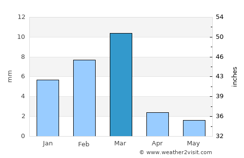Garhi Khairo average rain in March
