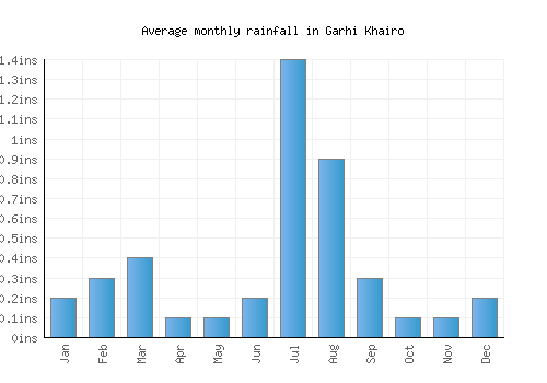 Garhi Khairo monthly rainfall chart (inches)