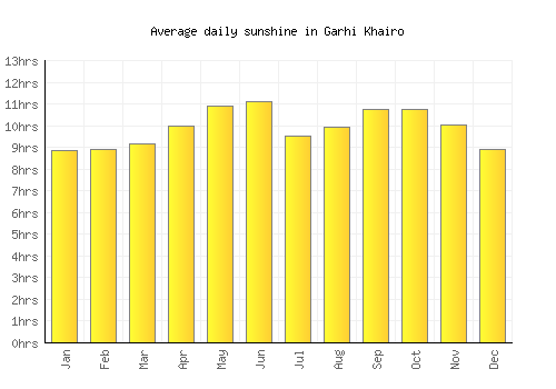 Garhi Khairo average daily sunshine chart