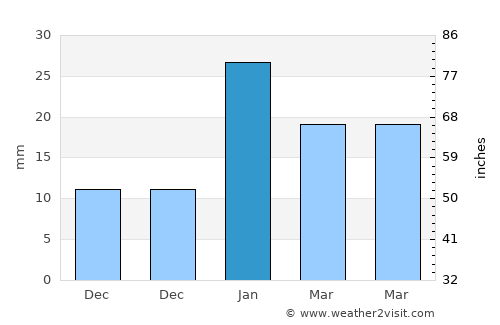 Garhī Pūkhta average rain in January