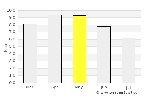 Garhī Pūkhta average rain in May