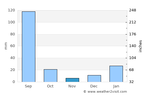 Garhī Pūkhta average rain in November