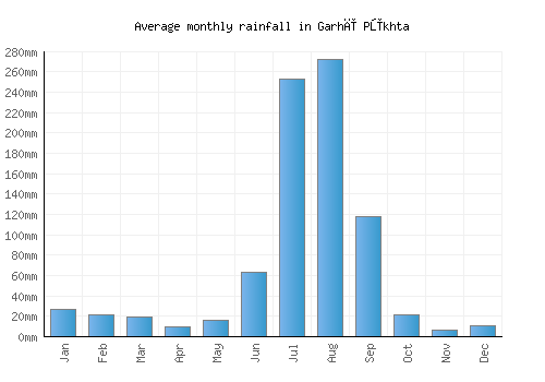 Garhī Pūkhta monthly rainfall chart (mm)