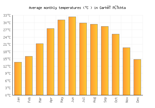 Garhī Pūkhta average temperature chart (Celsius)