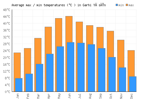 Garhi Yāsīn average minimum / maximum temperatures (Celsius)